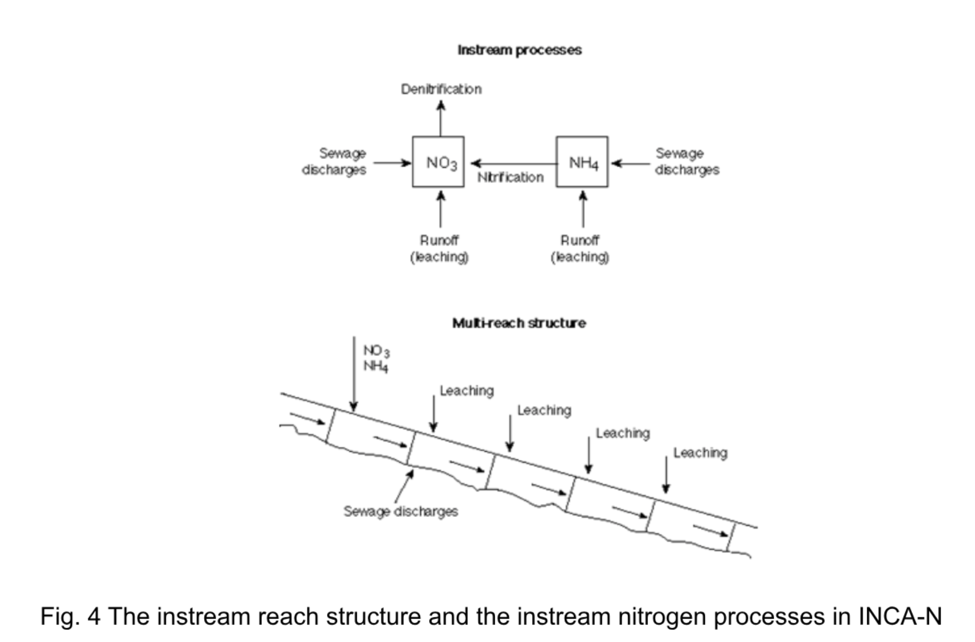 Fig. 4 Instream reach structure and nitrogen processes (INCA-N)